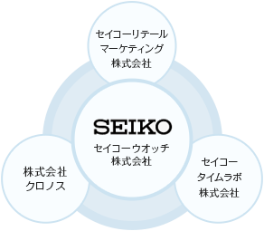 腕時計ビジネスを軸に、お客様のライフバリューの向上を目指していきます