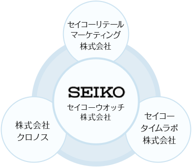 腕時計ビジネスを軸に、お客様のライフバリューの向上を目指していきます