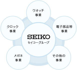 SEIKO HOLINGS GROUP